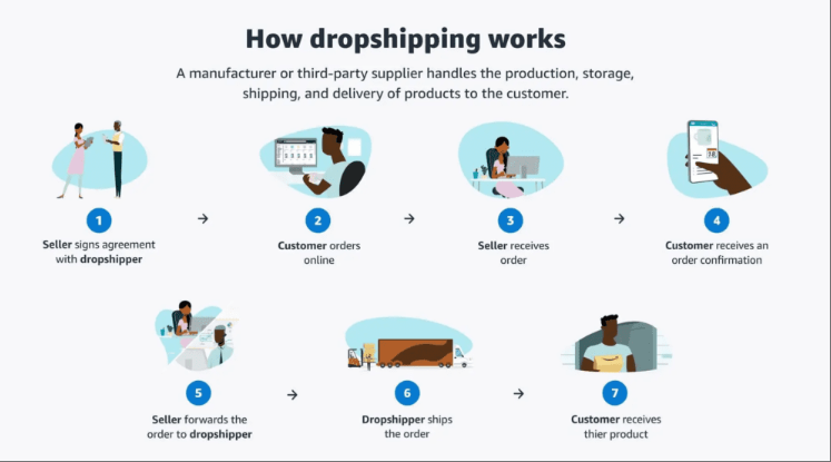 Dropshipping Work in 2025