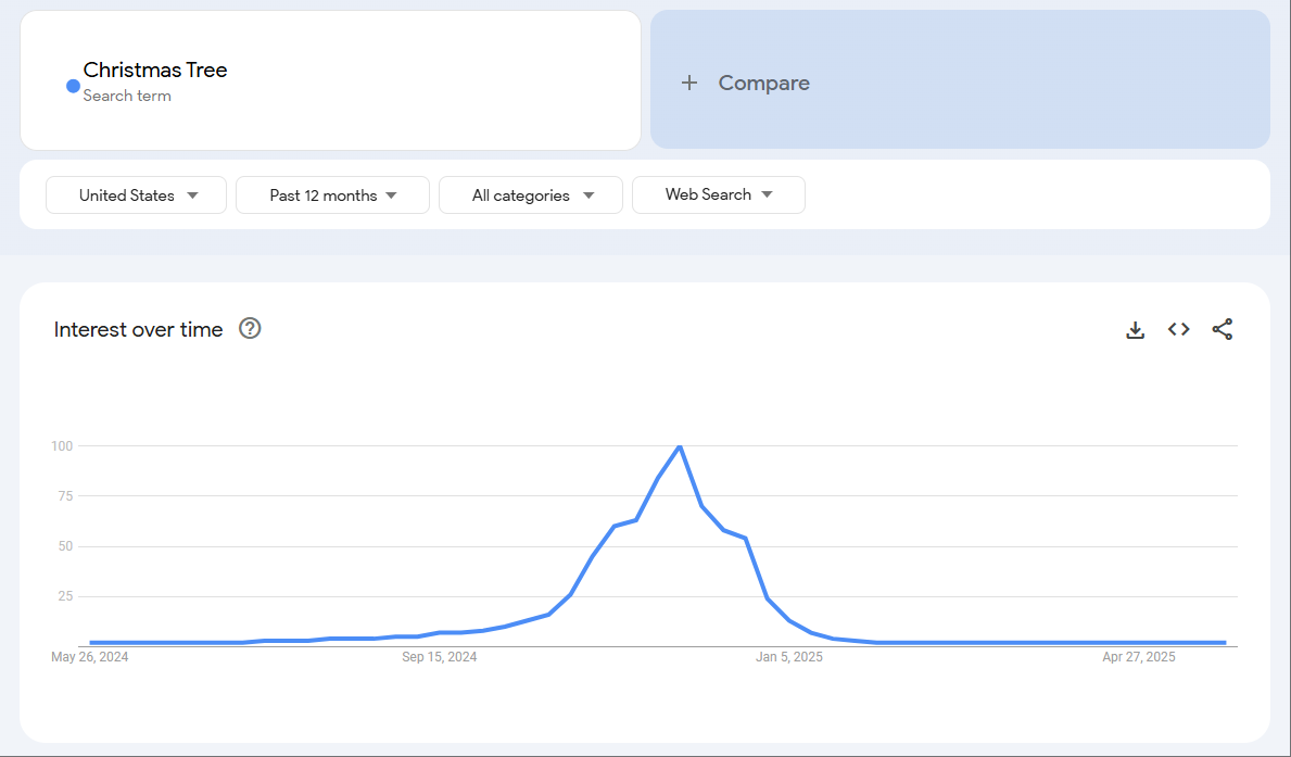 Google Trends for Christmas Tree over the past year