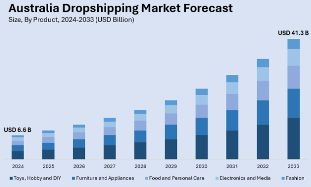 Dropshipping in Australia